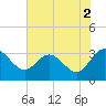 Northbury tide chart for Monday, August 2, 2021