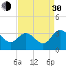 Northbury tide chart for Monday, August 30, 2021