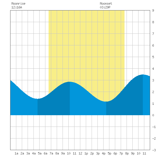 Northbury tide chart for Tuesday, August 31, 2021
