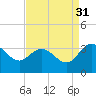 Northbury tide chart for Tuesday, August 31, 2021