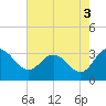 Northbury tide chart for Tuesday, August 3, 2021