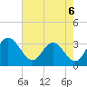 Northbury tide chart for Friday, August 6, 2021