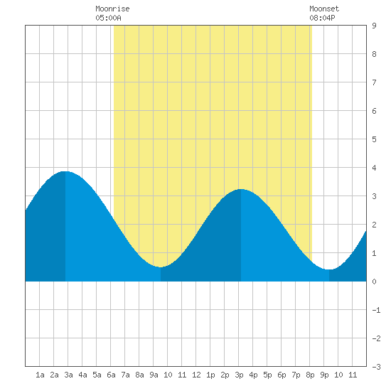 Northbury tide chart for Saturday, August 7, 2021