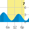 Northbury tide chart for Saturday, August 7, 2021