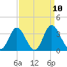 Northbury tide chart for Friday, September 10, 2021