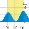 Northbury tide chart for Saturday, September 11, 2021