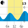 Northbury tide chart for Monday, September 13, 2021
