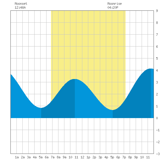 Northbury tide chart for Wednesday, September 15, 2021