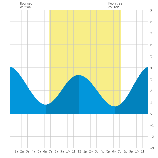Northbury tide chart for Thursday, September 16, 2021