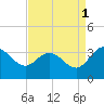 Northbury tide chart for Wednesday, September 1, 2021