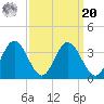 Northbury tide chart for Monday, September 20, 2021