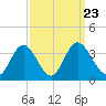 Northbury tide chart for Thursday, September 23, 2021