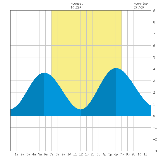 Northbury tide chart for Friday, September 24, 2021