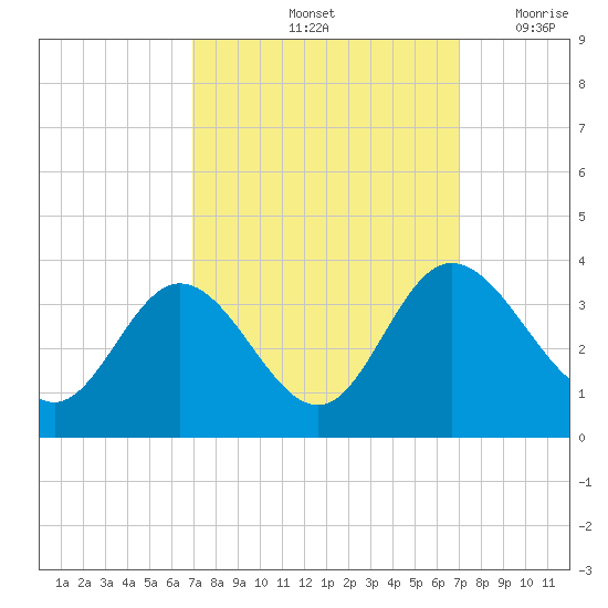Northbury tide chart for Saturday, September 25, 2021