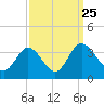 Northbury tide chart for Saturday, September 25, 2021