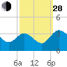 Northbury tide chart for Tuesday, September 28, 2021