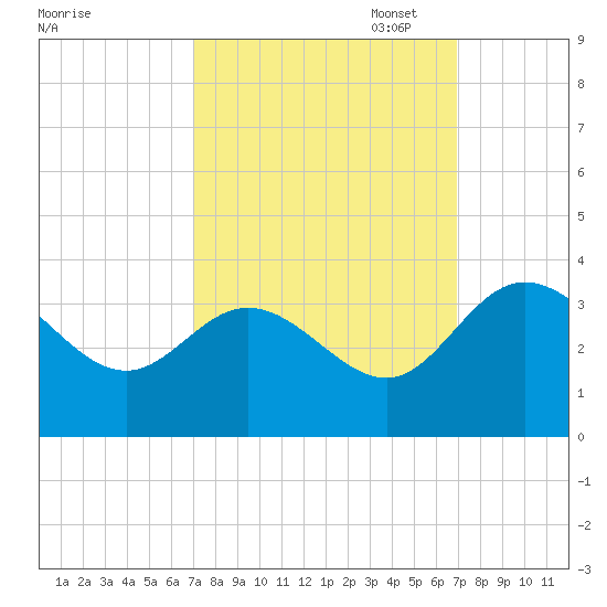 Northbury tide chart for Wednesday, September 29, 2021