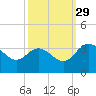 Northbury tide chart for Wednesday, September 29, 2021