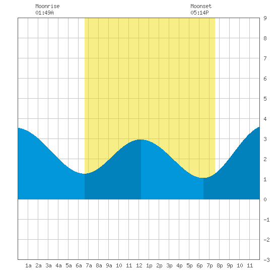 Northbury tide chart for Thursday, September 2, 2021