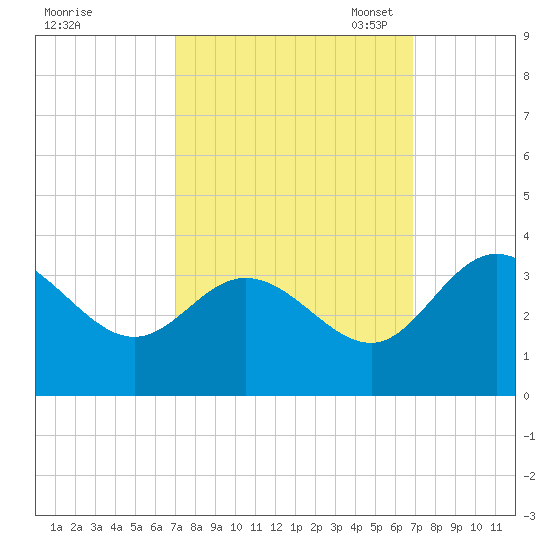 Northbury tide chart for Thursday, September 30, 2021