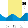 Northbury tide chart for Thursday, September 30, 2021