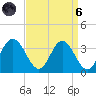 Northbury tide chart for Monday, September 6, 2021