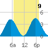 Northbury tide chart for Thursday, September 9, 2021