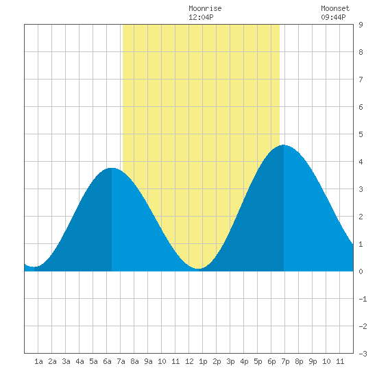 Northbury tide chart for Sunday, October 10, 2021