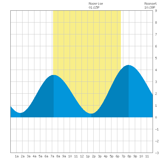 Northbury tide chart for Monday, October 11, 2021