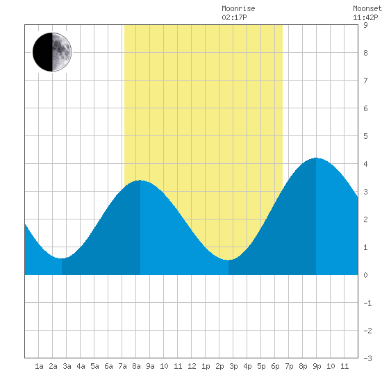 Northbury tide chart for Tuesday, October 12, 2021