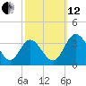 Northbury tide chart for Tuesday, October 12, 2021