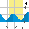 Northbury tide chart for Thursday, October 14, 2021