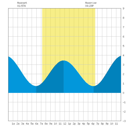 Northbury tide chart for Friday, October 15, 2021