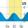 Northbury tide chart for Friday, October 15, 2021