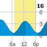 Northbury tide chart for Saturday, October 16, 2021