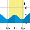 Northbury tide chart for Friday, October 1, 2021