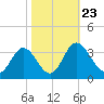 Northbury tide chart for Saturday, October 23, 2021