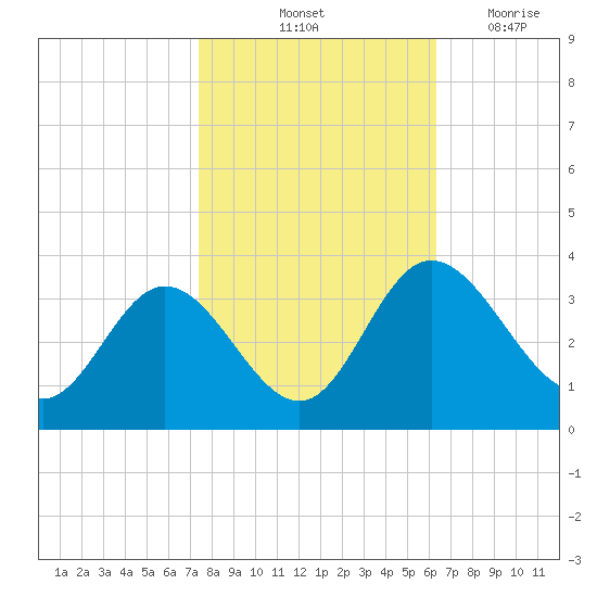 Northbury tide chart for Sunday, October 24, 2021