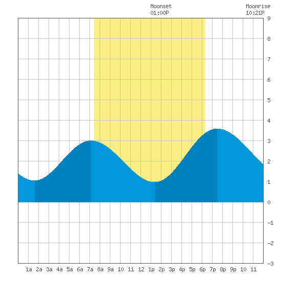 Northbury tide chart for Tuesday, October 26, 2021