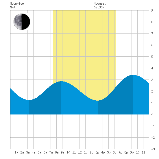 Northbury tide chart for Thursday, October 28, 2021