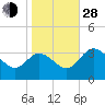 Northbury tide chart for Thursday, October 28, 2021