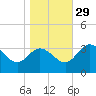Northbury tide chart for Friday, October 29, 2021
