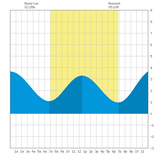 Northbury tide chart for Saturday, October 2, 2021