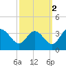 Northbury tide chart for Saturday, October 2, 2021