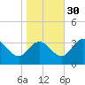 Northbury tide chart for Saturday, October 30, 2021