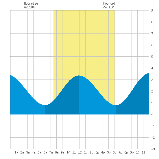 Northbury tide chart for Sunday, October 31, 2021
