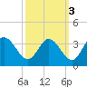 Northbury tide chart for Sunday, October 3, 2021
