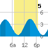 Northbury tide chart for Tuesday, October 5, 2021