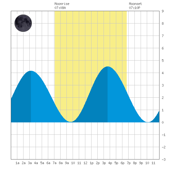 Northbury tide chart for Wednesday, October 6, 2021