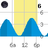 Northbury tide chart for Wednesday, October 6, 2021